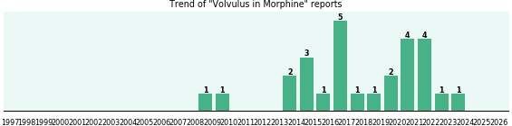 Could Morphine cause Volvulus? Could Morphine cause Volvulus?