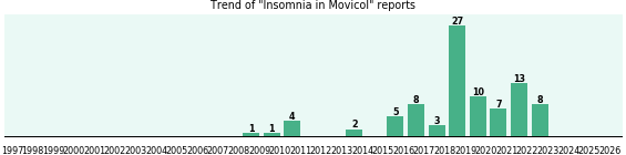 Could Movicol cause Insomnia? Could Movicol cause Insomnia?