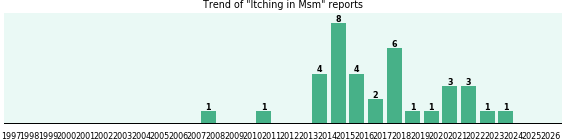 Could Msm cause Itching?