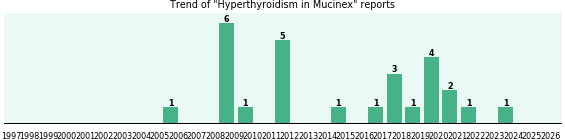 Could Mucinex cause Hyperthyroidism? Could Mucinex cause Hyperthyroidism?