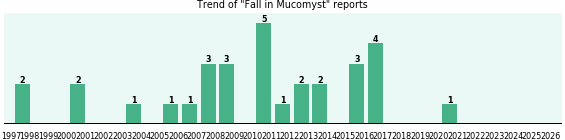 Could Mucomyst cause Fall?