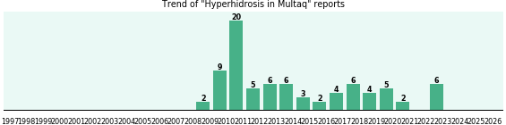 Could Multaq cause Hyperhidrosis?