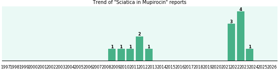 Could Mupirocin cause Sciatica? Could Mupirocin cause Sciatica?