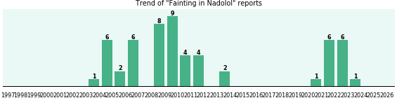 Could Nadolol cause Fainting? Could Nadolol cause Fainting?