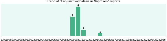 Could Naproxen cause Conjunctivochalasis?