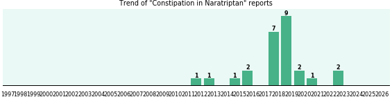 Could Naratriptan cause Constipation?