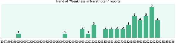 Could Naratriptan cause Weakness?