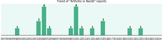 Could Nardil cause Arthritis? Could Nardil cause Arthritis?