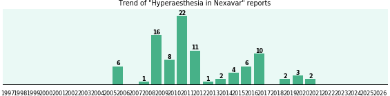Could Nexavar cause Hyperaesthesia? Could Nexavar cause Hyperaesthesia?