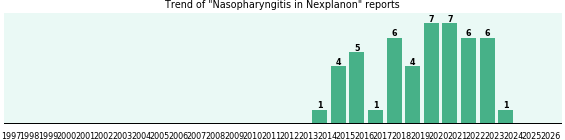 Could Nexplanon cause Nasopharyngitis? Could Nexplanon cause Nasopharyngitis?