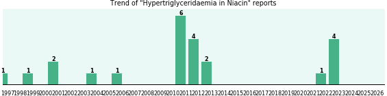 Could Niacin cause Hypertriglyceridaemia? Could Niacin cause Hypertriglyceridaemia?