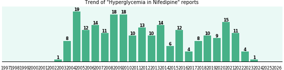 Could Nifedipine cause Hyperglycemia?