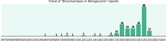Could Nitroglycerin cause Bronchiectasis? Could Nitroglycerin cause Bronchiectasis?