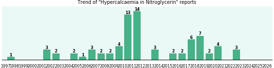 Could Nitroglycerin cause Hypercalcaemia? Could Nitroglycerin cause Hypercalcaemia?
