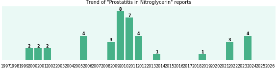 Could Nitroglycerin cause Prostatitis? Could Nitroglycerin cause Prostatitis?