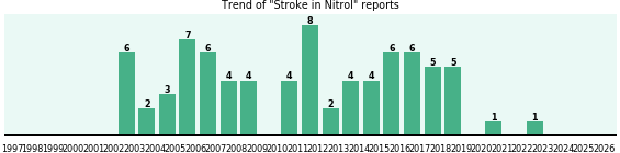 Could Nitrol cause Stroke? Could Nitrol cause Stroke?
