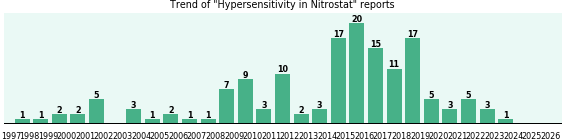 Could Nitrostat cause Hypersensitivity? Could Nitrostat cause Hypersensitivity?