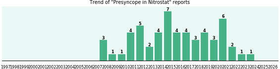Could Nitrostat cause Presyncope? Could Nitrostat cause Presyncope?
