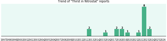 Could Nitrostat cause Thirst? Could Nitrostat cause Thirst?