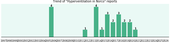 Could Norco cause Hyperventilation? Could Norco cause Hyperventilation?