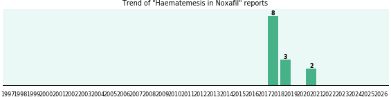 Could Noxafil cause Haematemesis? Could Noxafil cause Haematemesis?