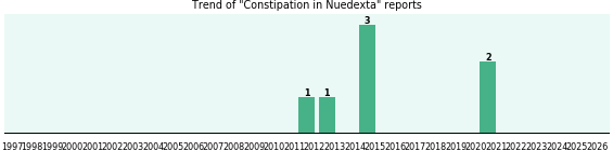 Could Nuedexta cause Constipation? Could Nuedexta cause Constipation?