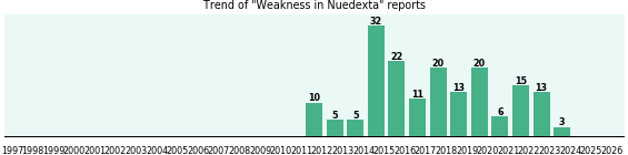 Could Nuedexta cause Weakness?