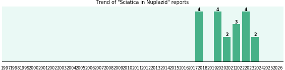 Could Nuplazid cause Sciatica? Could Nuplazid cause Sciatica?