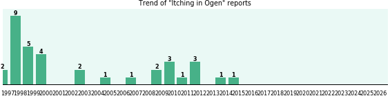Could Ogen cause Itching? Could Ogen cause Itching?
