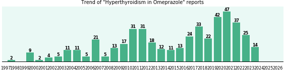 Could Omeprazole cause Hyperthyroidism? Could Omeprazole cause Hyperthyroidism?
