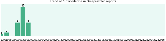 Could Omeprazole cause Toxicoderma?