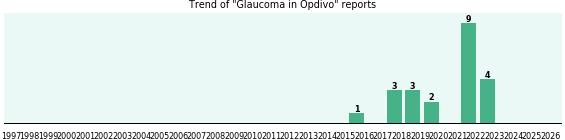 Could Opdivo cause Glaucoma? Could Opdivo cause Glaucoma?