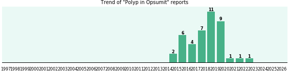 Could Opsumit cause Polyp? Could Opsumit cause Polyp?