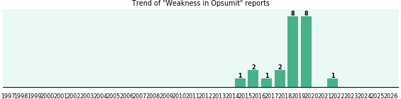 Could Opsumit cause Weakness? Could Opsumit cause Weakness?