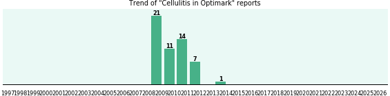 Could Optimark cause Cellulitis? Could Optimark cause Cellulitis?