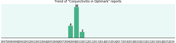 Could Optimark cause Conjunctivitis? Could Optimark cause Conjunctivitis?