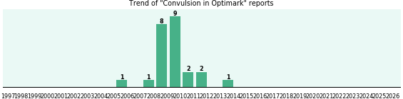 Could Optimark cause Convulsion? Could Optimark cause Convulsion?