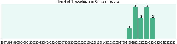 Could Orilissa cause Hypophagia? Could Orilissa cause Hypophagia?