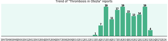 Could Otezla cause Thrombosis? Could Otezla cause Thrombosis?