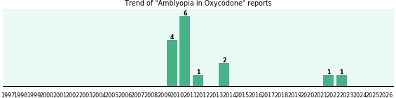 Could Oxycodone cause Amblyopia? Could Oxycodone cause Amblyopia?