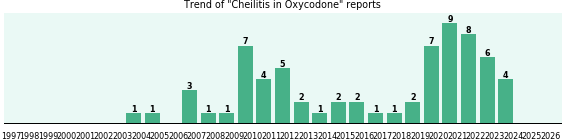 Could Oxycodone cause Cheilitis?