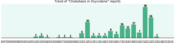 Could Oxycodone cause Cholestasis?