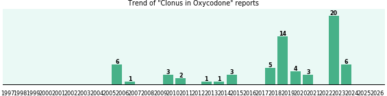 Could Oxycodone cause Clonus? Could Oxycodone cause Clonus?