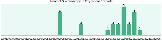 Could Oxycodone cause Colonoscopy? Could Oxycodone cause Colonoscopy?