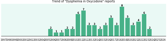 Could Oxycodone cause Dysphemia?
