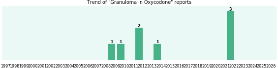 Could Oxycodone cause Granuloma? Could Oxycodone cause Granuloma?