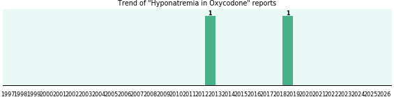 Could Oxycodone cause Hyponatremia? Could Oxycodone cause Hyponatremia?
