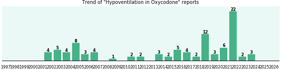 Could Oxycodone cause Hypoventilation? Could Oxycodone cause Hypoventilation?