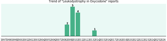 Could Oxycodone cause Leukodystrophy?
