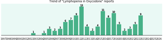 Could Oxycodone cause Lymphopenia? Could Oxycodone cause Lymphopenia?